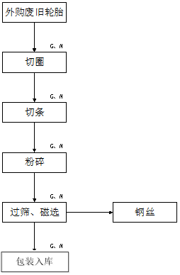 轮胎破碎机磨胶粒机工艺图.png