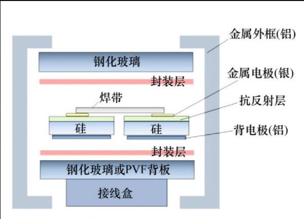 光伏板组件报废后处理的资源回收利用率提高化